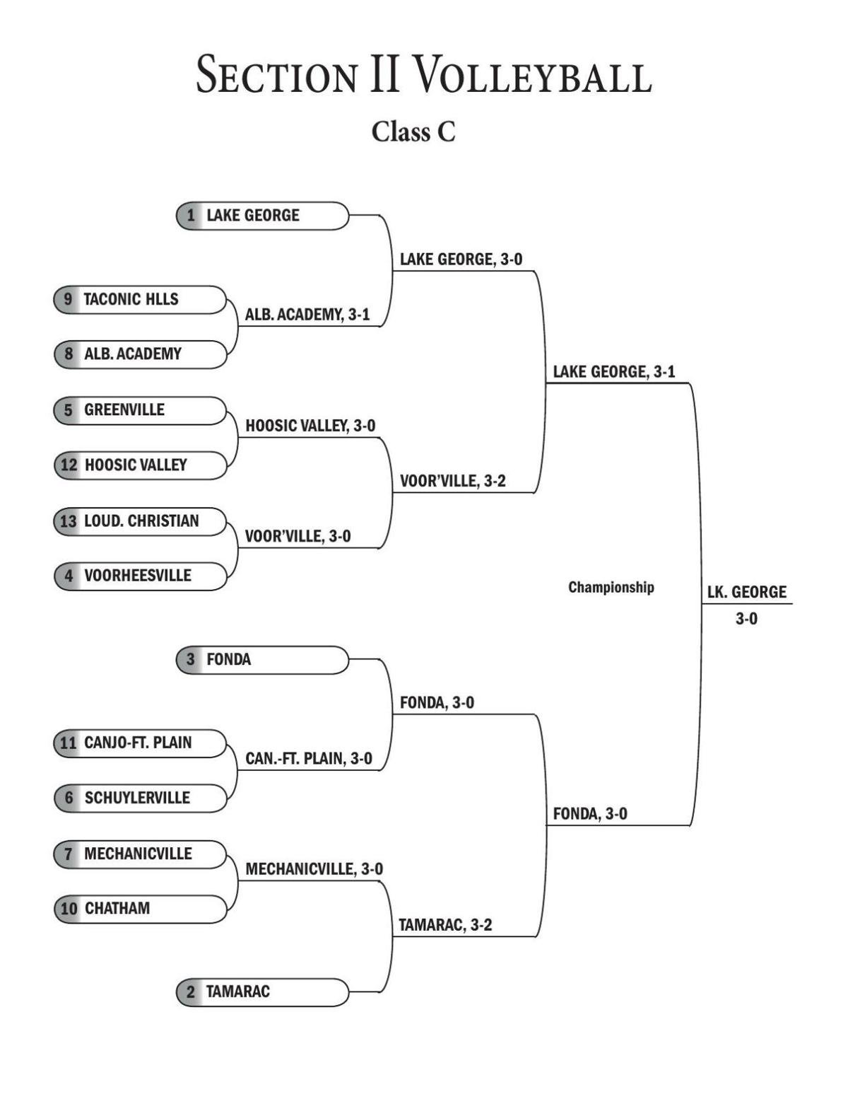 Sectional Brackets Volleyball, soccer and field hockey