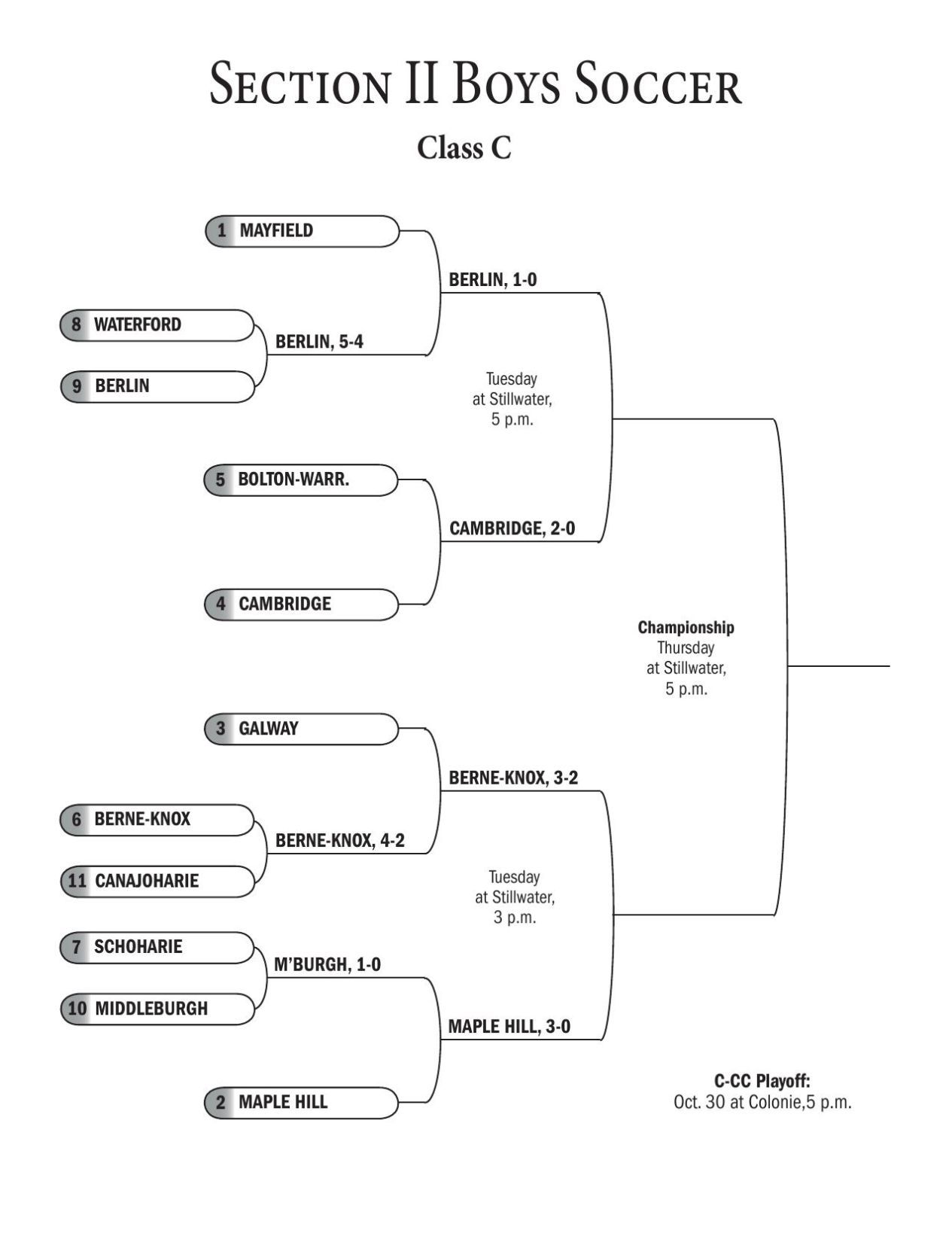 CHARTS: Boys Soccer Sectional Brackets