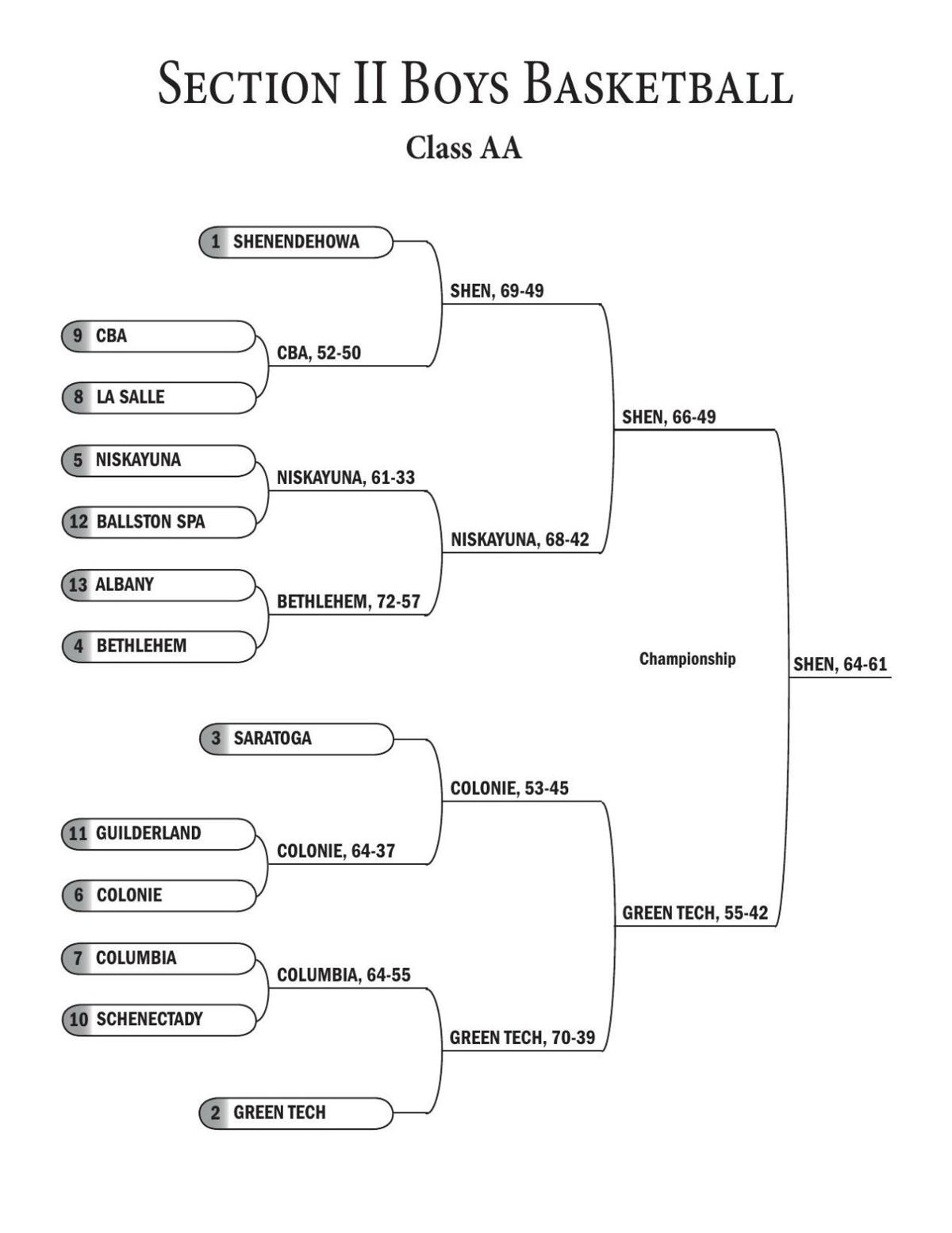 Charts Sectional Basketball Brackets Completed Sports