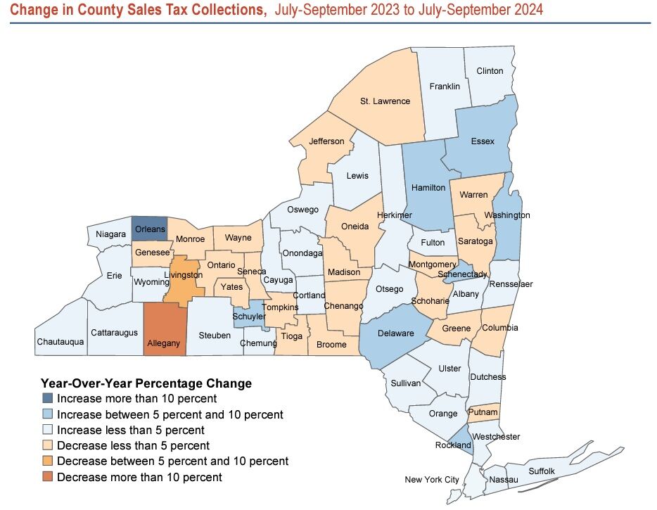 Mixed bag of sales taxs rev in Quarter 3, says state