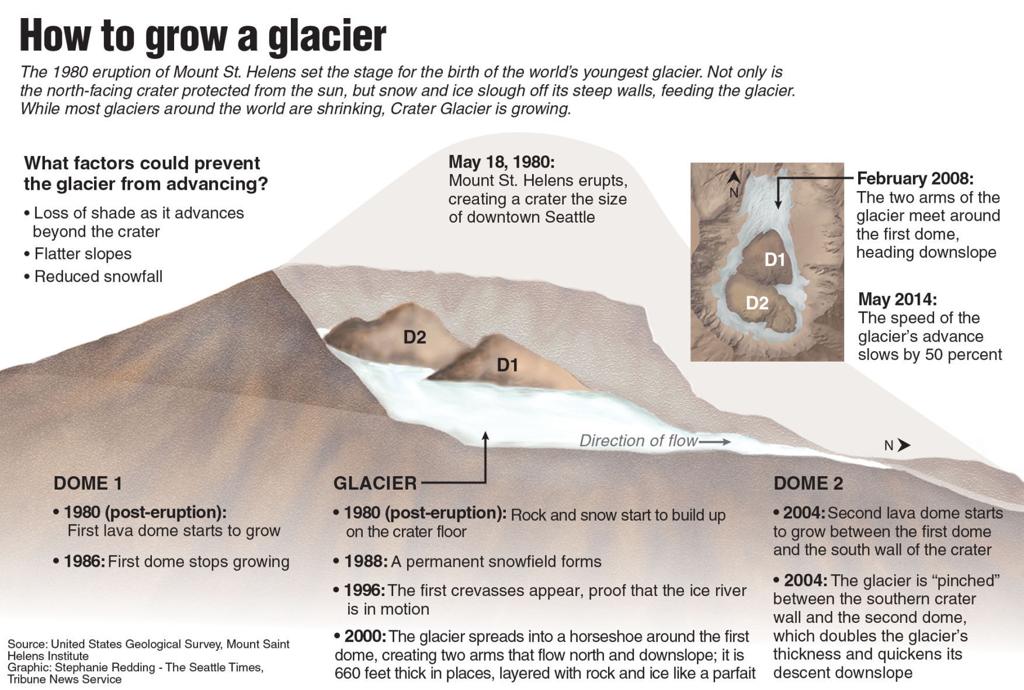 Mount St Helens Still Steaming Holds The World S Newest Glacier Poststar Com