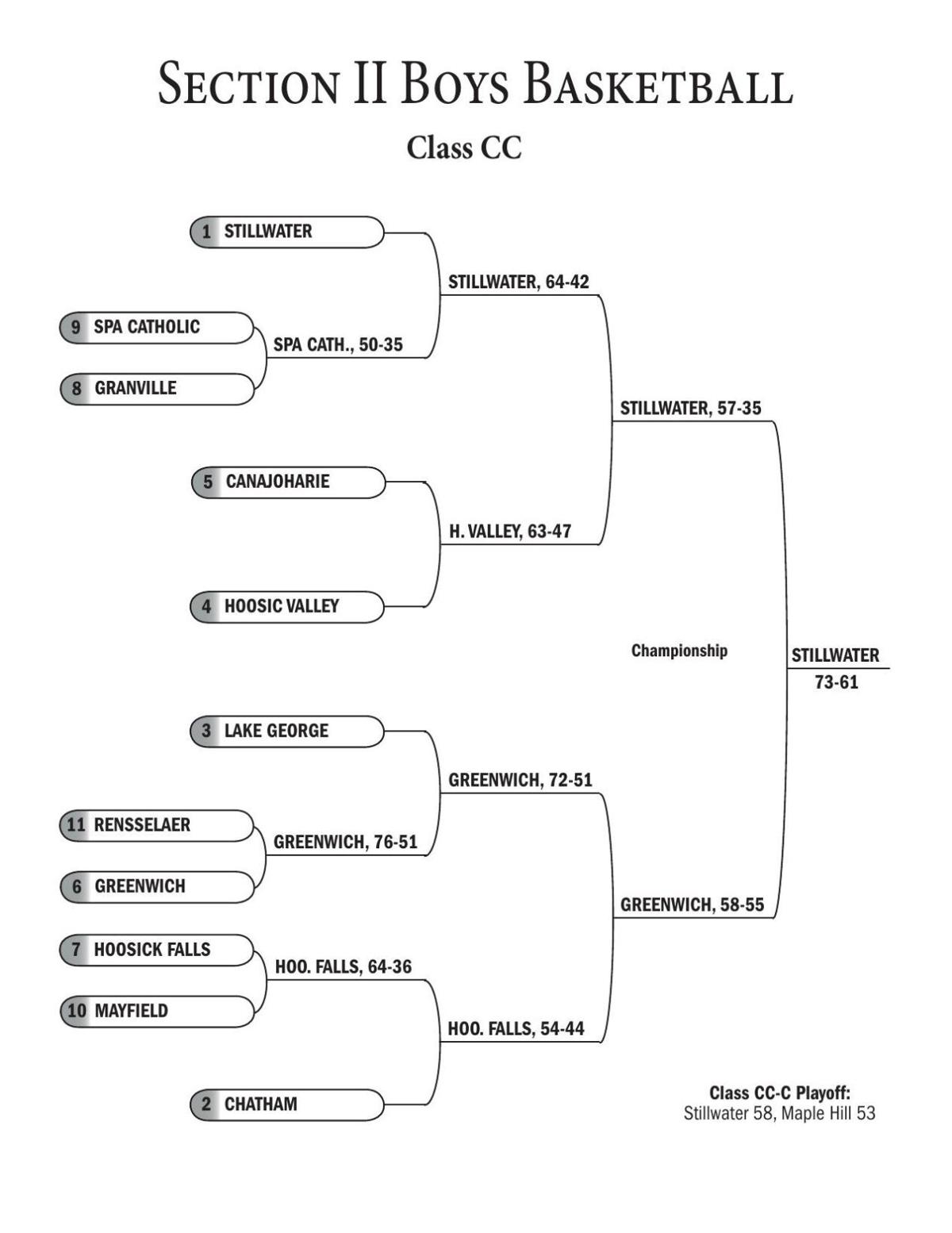 BRACKETS Sectional boys and girls basketball