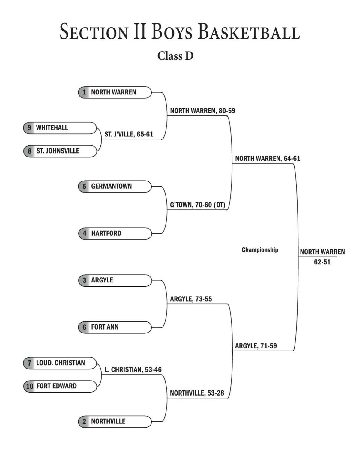Charts Sectional Basketball Brackets Completed Sports