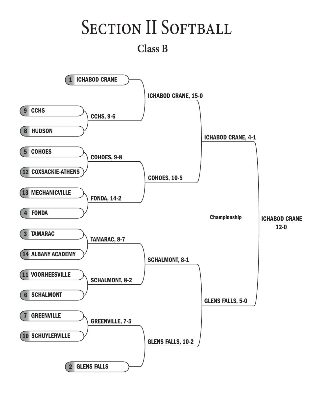 ROUNDUP: Local Teams Advance In Class C Softball Sectionals