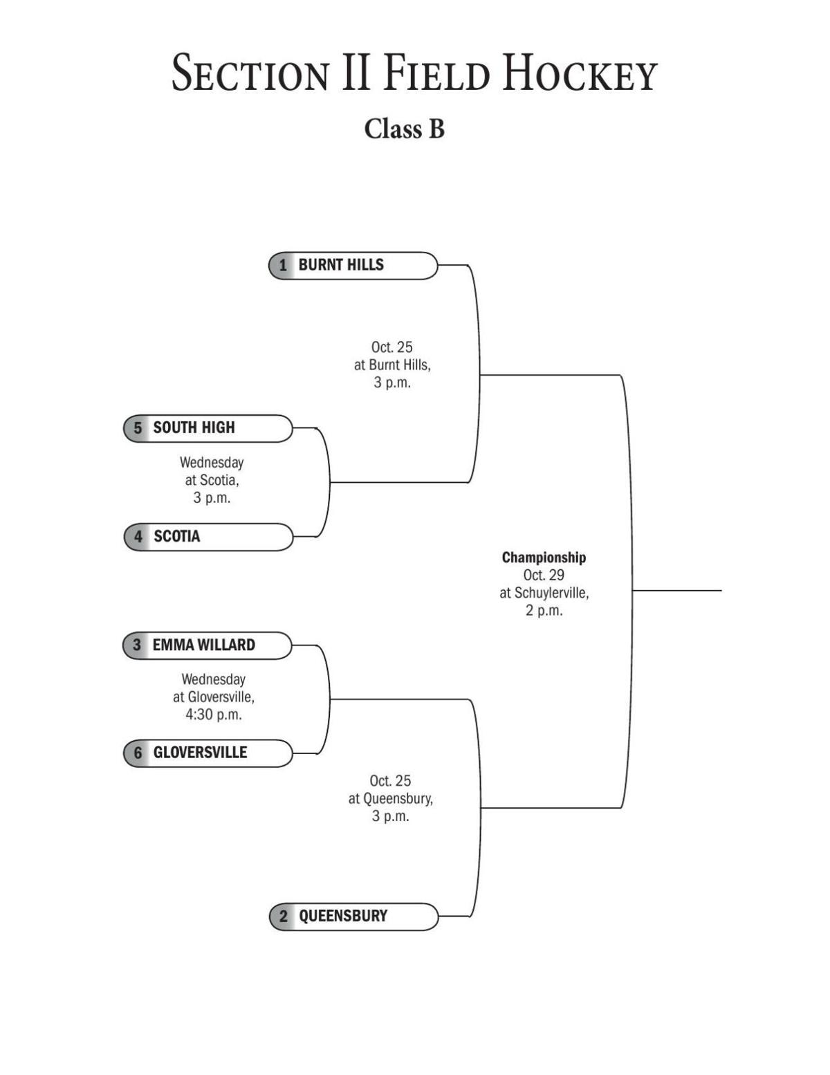 CHARTS Section II Field Hockey brackets