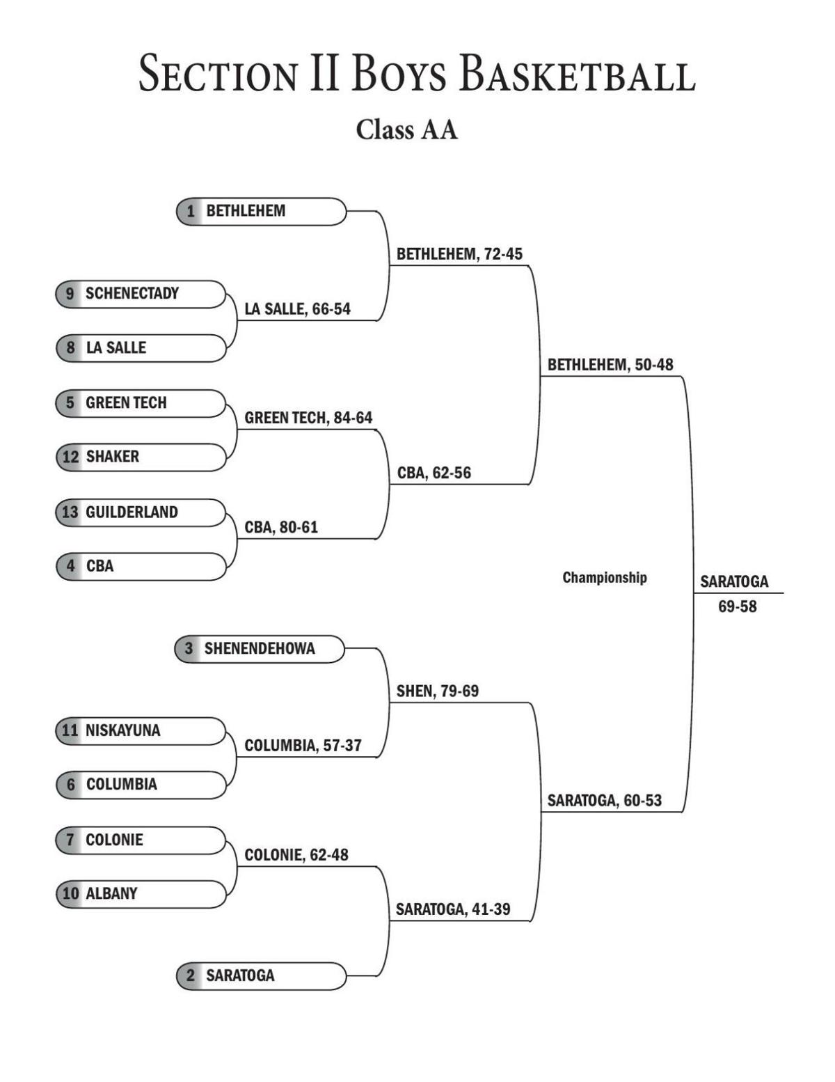 Charts Sectional Basketball Brackets Final Sports Poststar Com