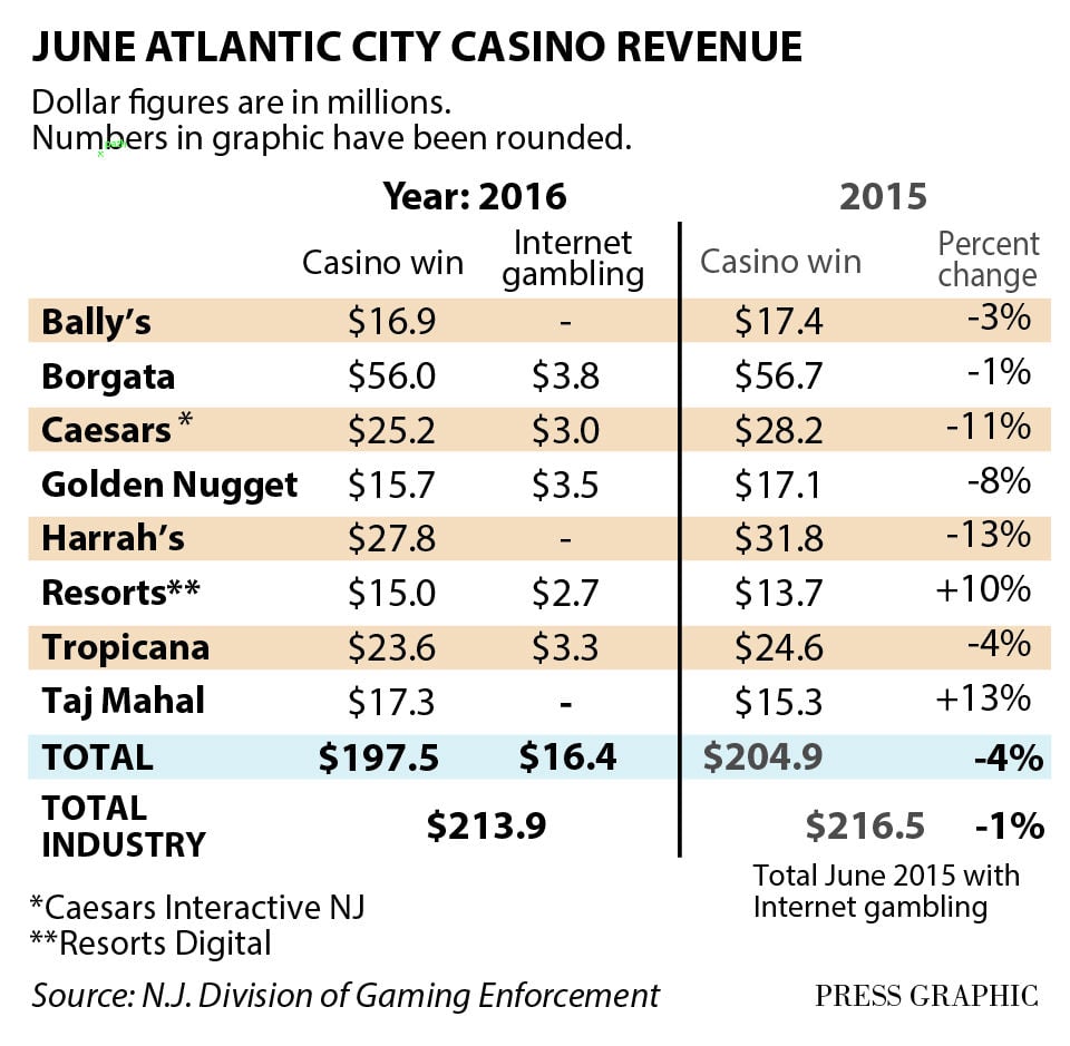 biggest casino revenue in the world