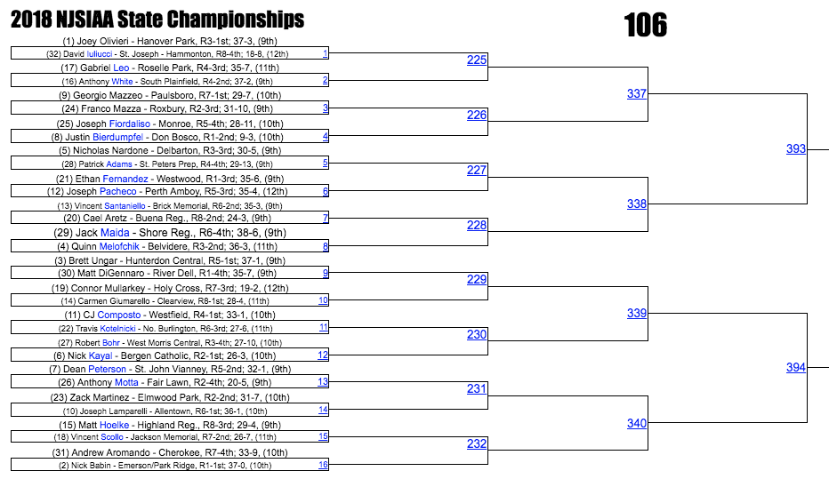 View the weightbyweight brackets for the state wrestling tournament High School