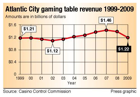 atlantic city gambling revenue 1980s