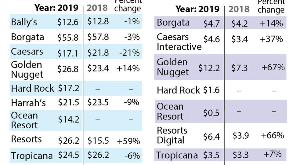 Atlantic city casino revenue january 2020 Atlantic city casino revenue january 2020