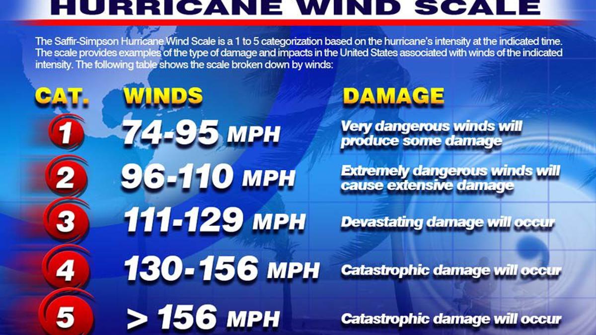 A Category 1 5 Hurricane It S All About The Wind Hurricanes Pressofatlanticcity Com