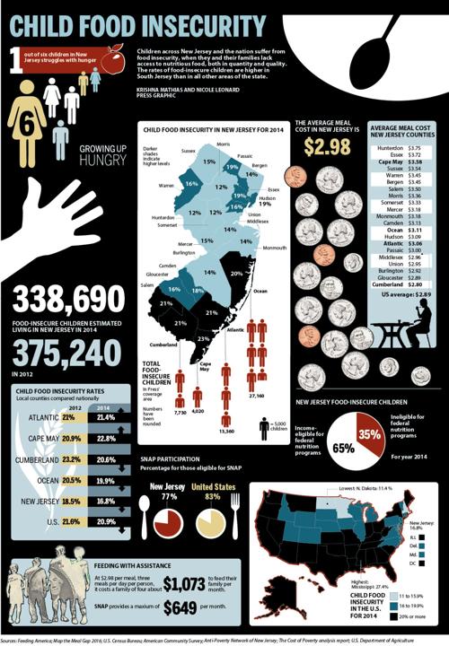 New Jersey child food insecurity graphic 7-2016