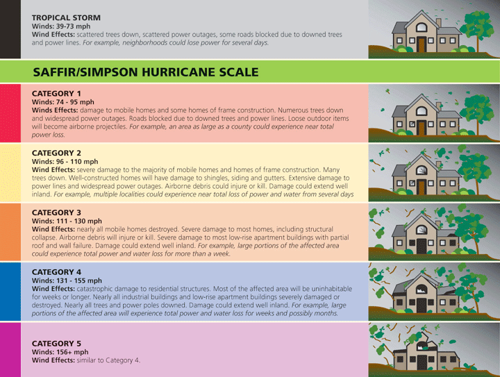 Saffir-Simpson Scale: How strong are the winds in each hurricane category?