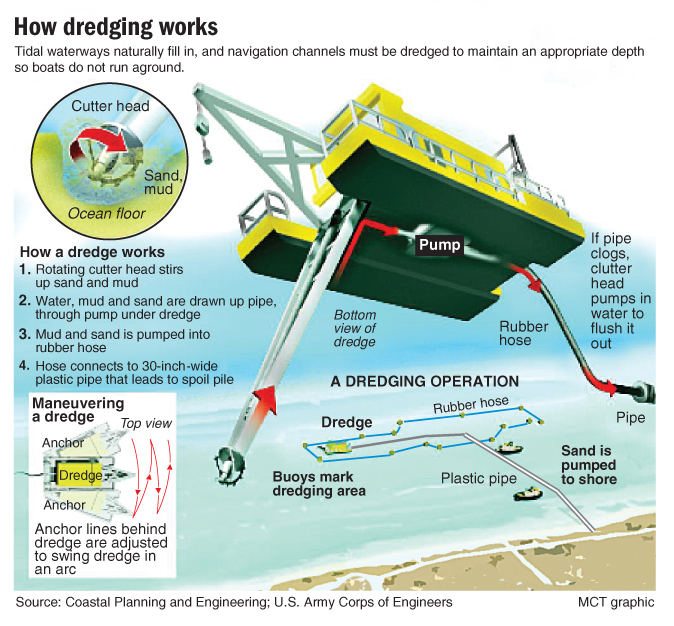 how does dredging work