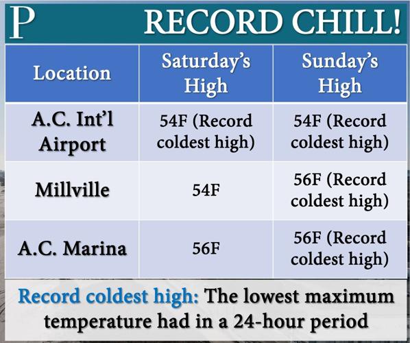Record low maximum temperatures
