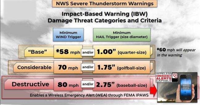 Emergency alerts for 'destructive' severe thunderstorm warnings pushed back