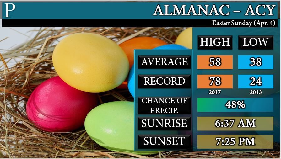 Weather: Easter Sunday to reach the 60s, but will it be dry?