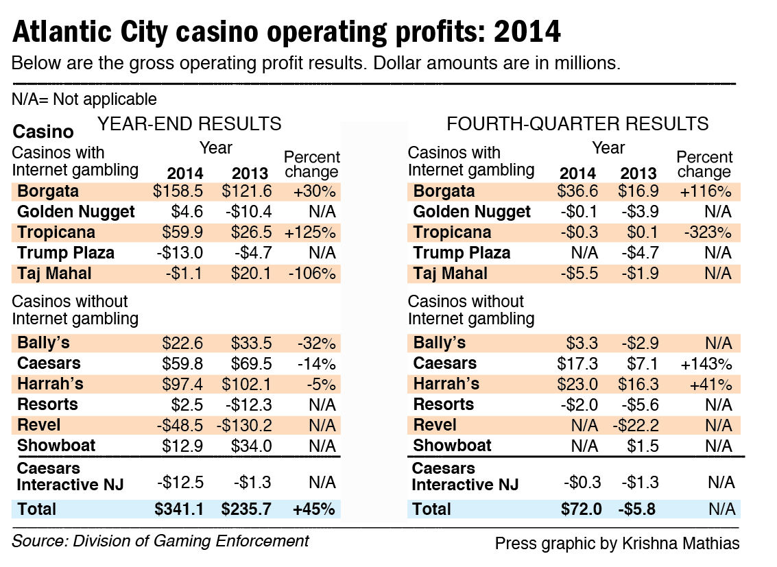 atlantic city list of casinos