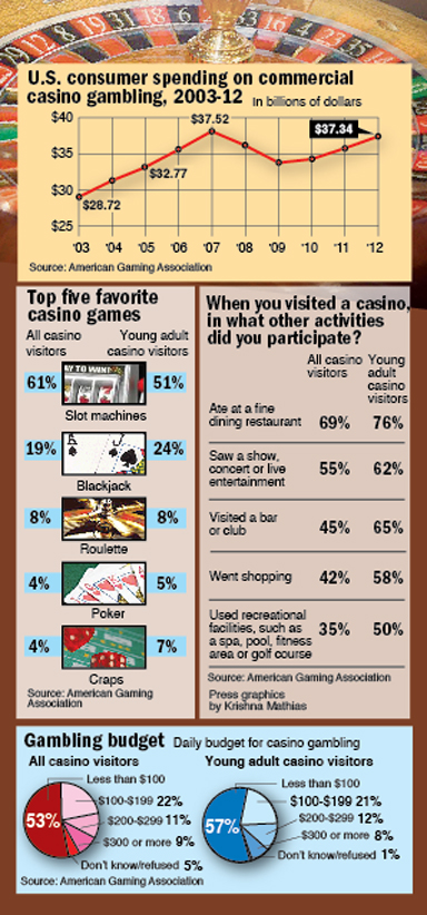 Casino activities