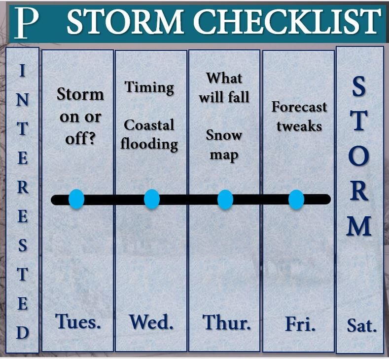 Storm Checklist