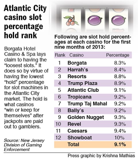 Loosest Casino In Atlantic City