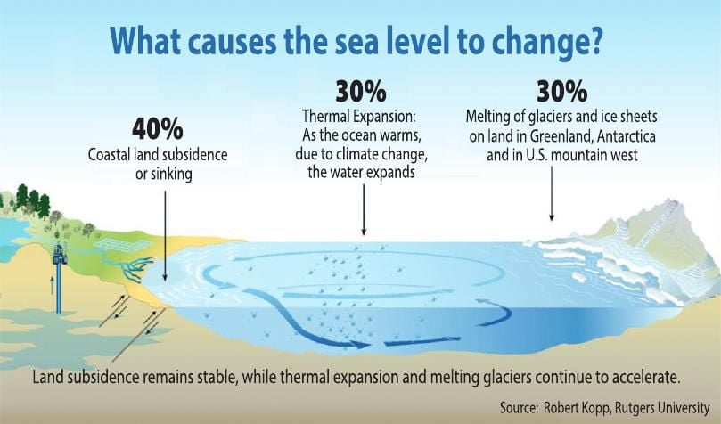 call of the sea water level