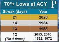 70F low temperature streak