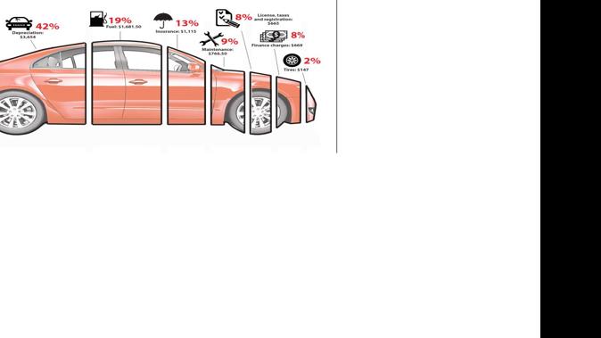 Why You Ll Spend Less This Year If You Own A Car Latest News