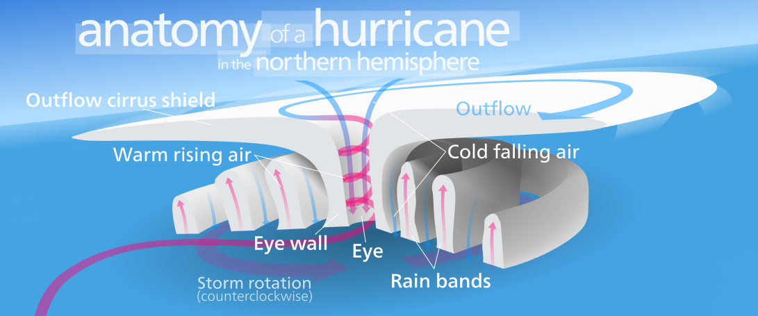 Tropical Definitions Terms You Should Know Hurricanes 