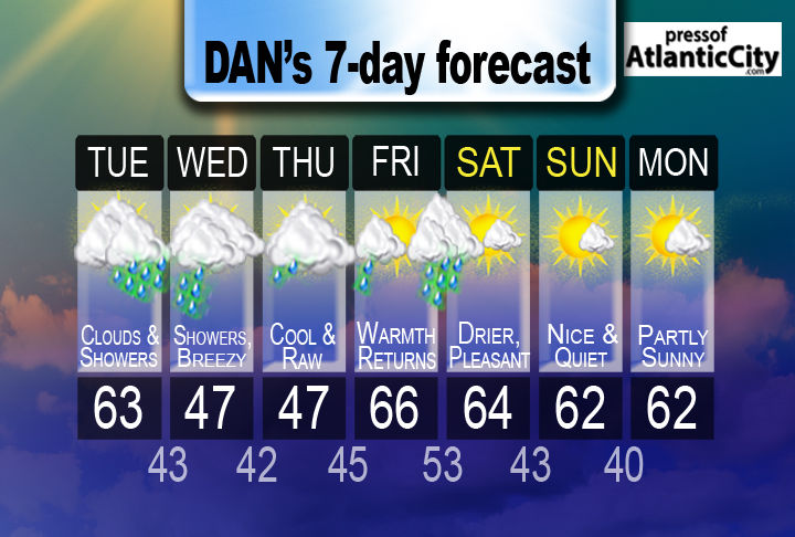 5 day weather jersey