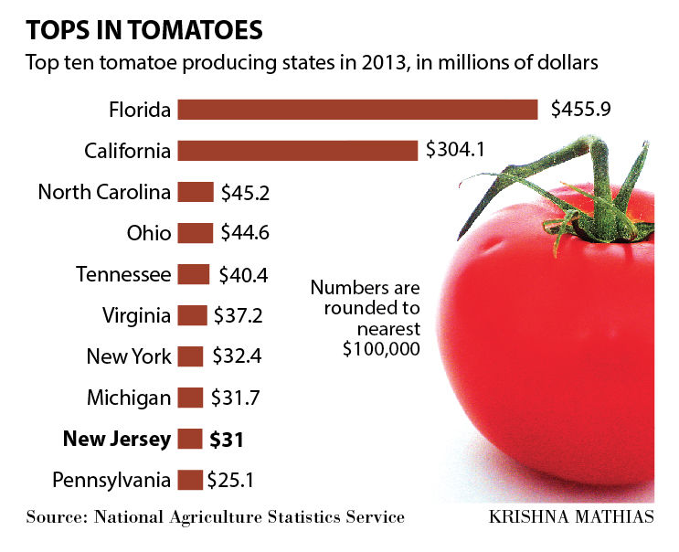 New Jersey tomato gets boost from Rutgers Breaking News