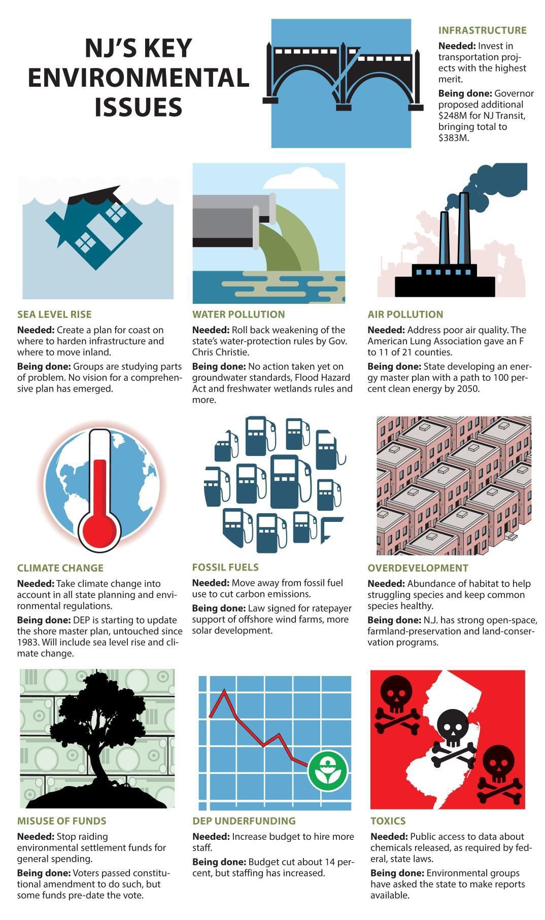 Key environmental issues