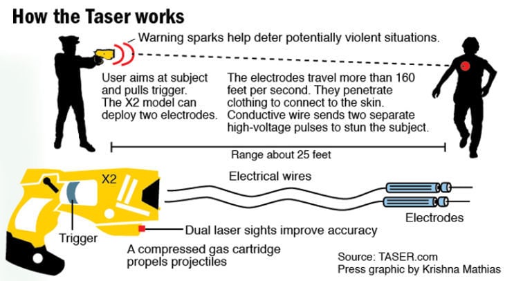 Atlantic City Police Become First Force In County To Carry Tasers ...