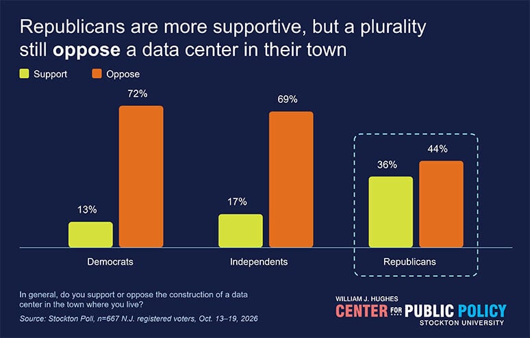 Poll: N.J. Voters Split on Data Centers Nationally, Oppose Them Locally