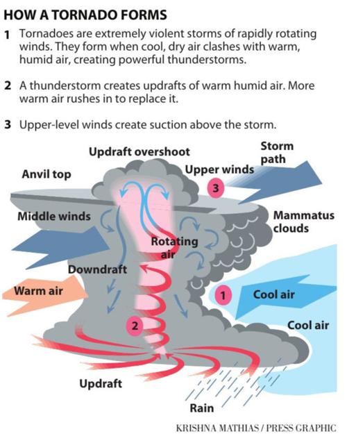 How a tornado forms graphic