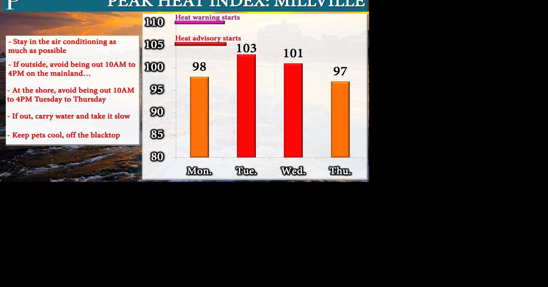 Weather: Heat wave continues Tuesday, 4th of July weekend may be pretty wet