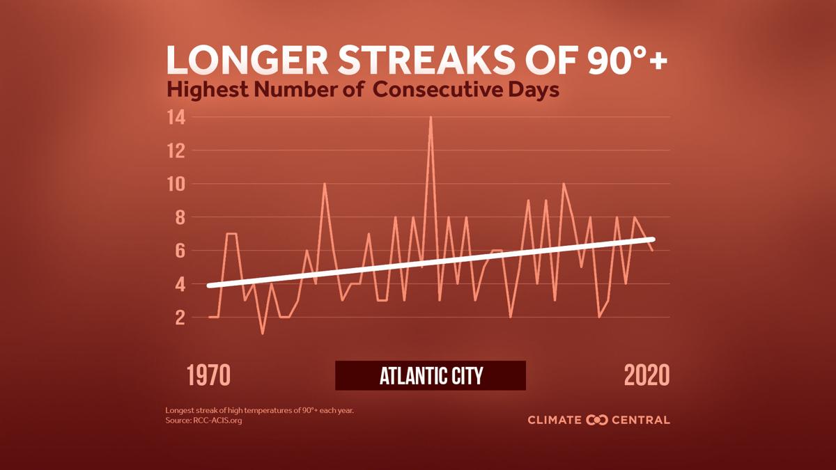 Heat waves are becoming more common, should we change their definition?