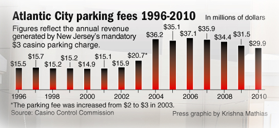 atlantic city casino parking rates 2022