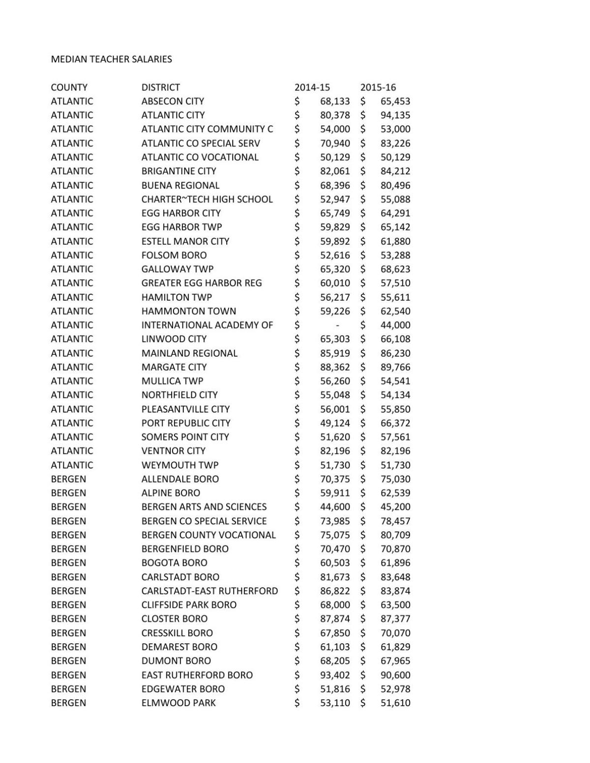 TEACHER SALARIES 2015-16