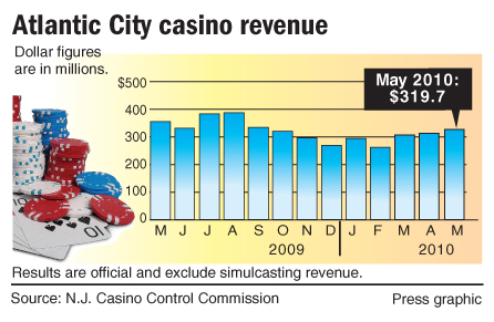 atlantic city gambling revenue