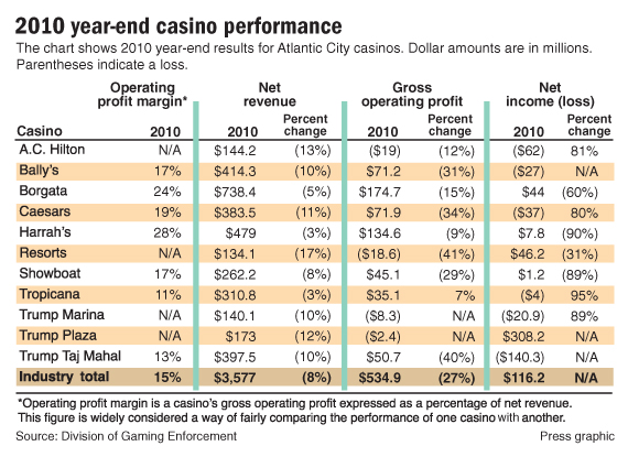 Top earning casinos in atlantic city