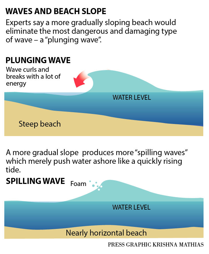 Slower slope means a safer beach for Cape May | News ...