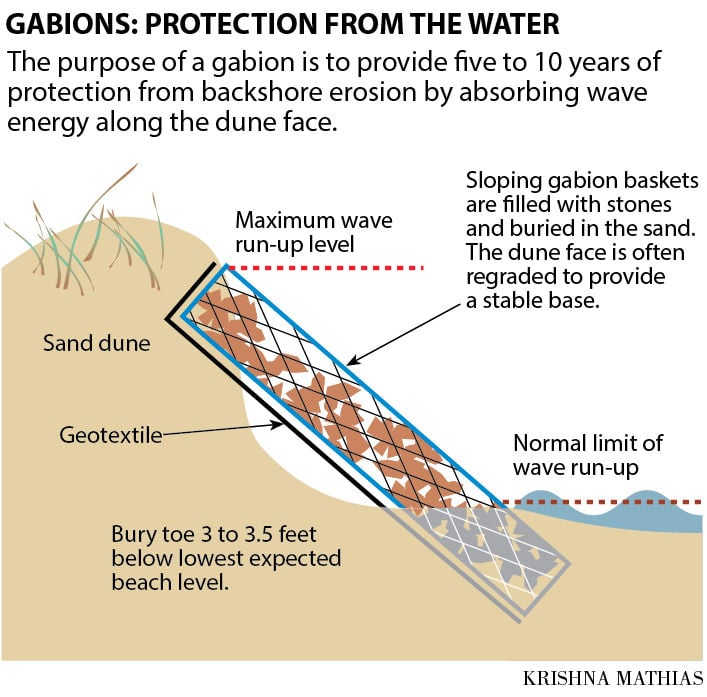 EHT gabions project comes in under budget Breaking News