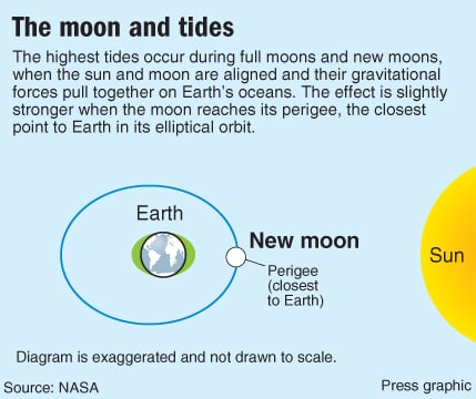 Alignment of the Sun, moon and Earth will cause unusually high tides ...