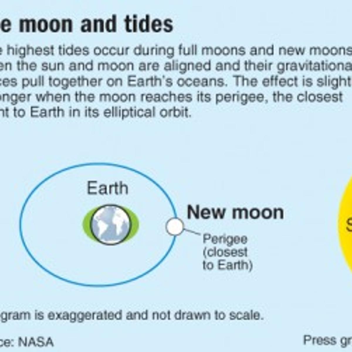 Alignment Of The Sun Moon And Earth Will Cause Unusually High