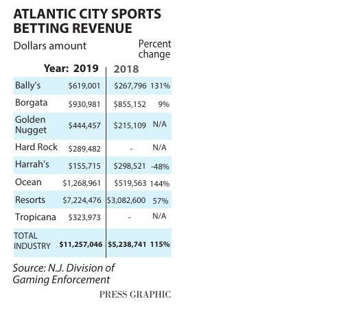 Atlantic City Casino Revenue November 2018