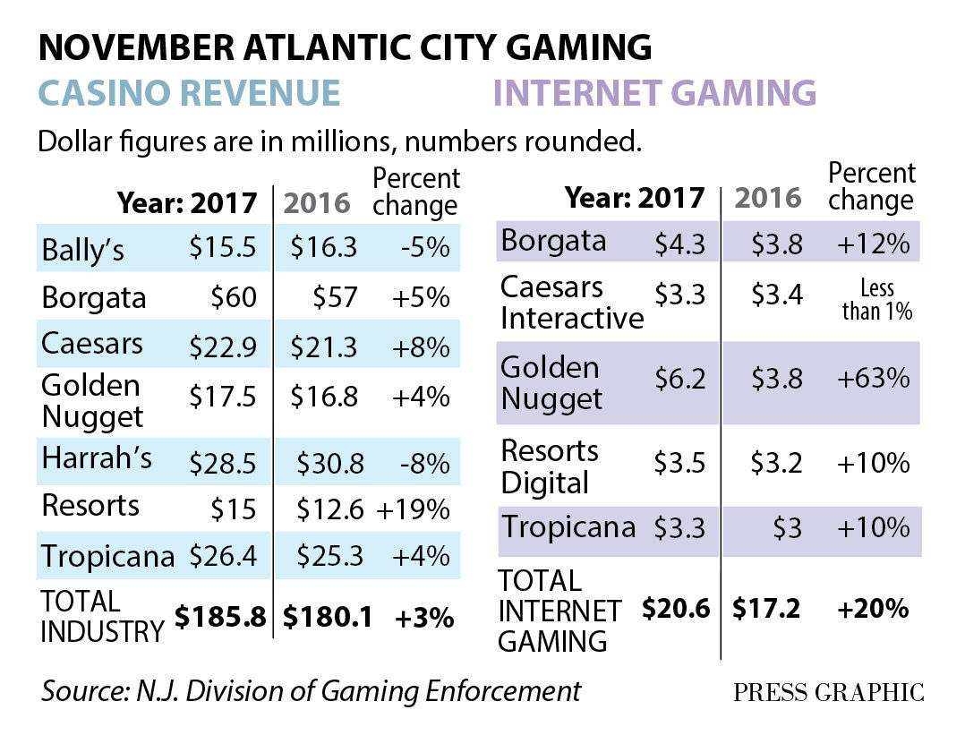 Atlantic city casino revenue november 2014