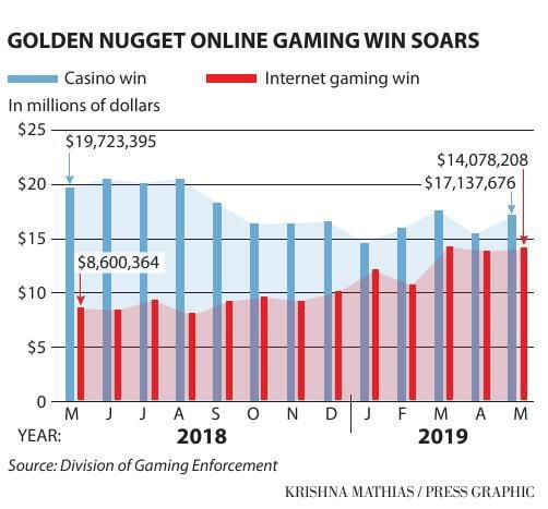 Online Casino Gaming Revenue