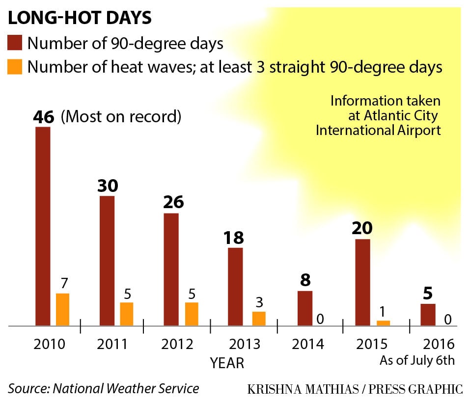 How long will the heat wave last? | News | pressofatlanticcity.com