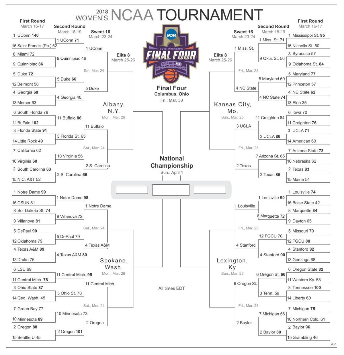 Updated Ncaa Women S Tournament Bracket Pressofatlanticcity Com